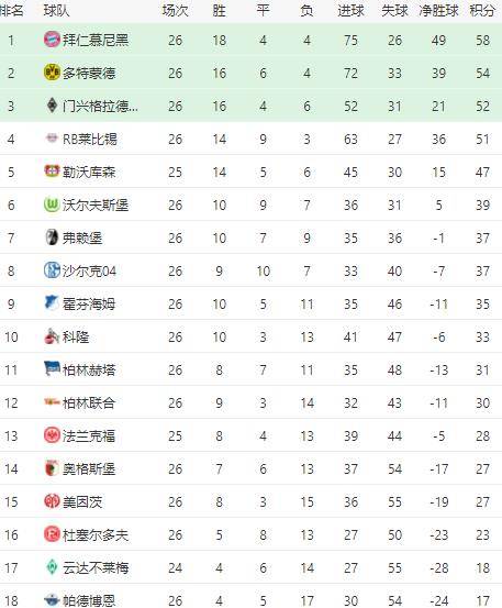  德甲射手榜竞争白热化，莱万持续领跑积分榜